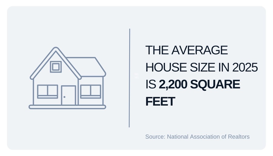 the average house size in 2025 is 2,200 square feet